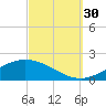 East Bay tide chart for Tuesday, September 30, 2025