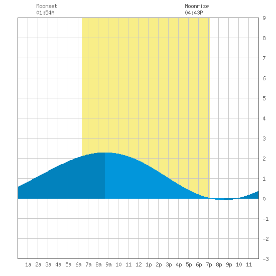 East Bay tide chart for Wednesday, September 3, 2025