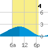 East Bay tide chart for Thursday, September 4, 2025