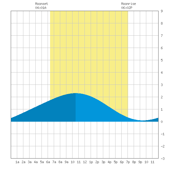 East Bay tide chart for Friday, September 5, 2025