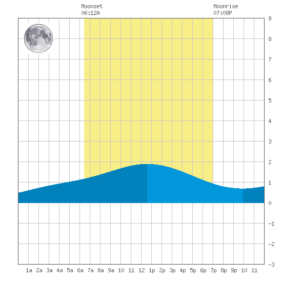 East Bay tide chart for Sunday, September 7, 2025