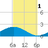 East Bay tide chart for Wednesday, October 1, 2025