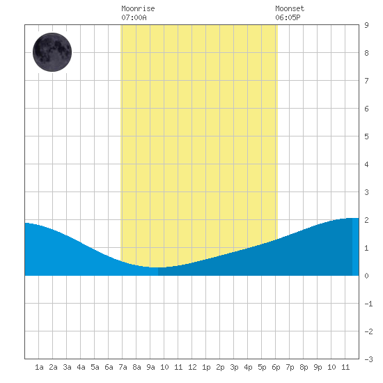 East Bay tide chart for Tuesday, October 21, 2025
