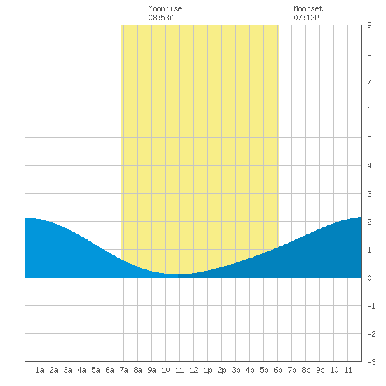 East Bay tide chart for Thursday, October 23, 2025