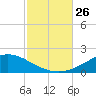 East Bay tide chart for Sunday, October 26, 2025