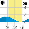 East Bay tide chart for Wednesday, October 29, 2025