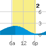 East Bay tide chart for Thursday, October 2, 2025