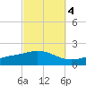 East Bay tide chart for Saturday, October 4, 2025