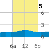East Bay tide chart for Sunday, October 5, 2025