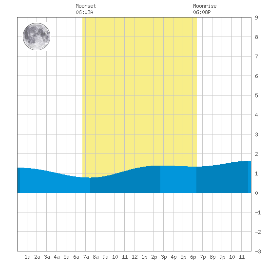 East Bay tide chart for Monday, October 6, 2025