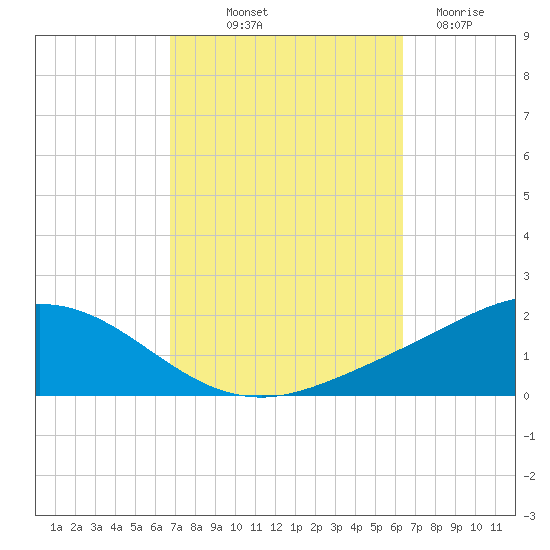 East Bay tide chart for Thursday, October 9, 2025