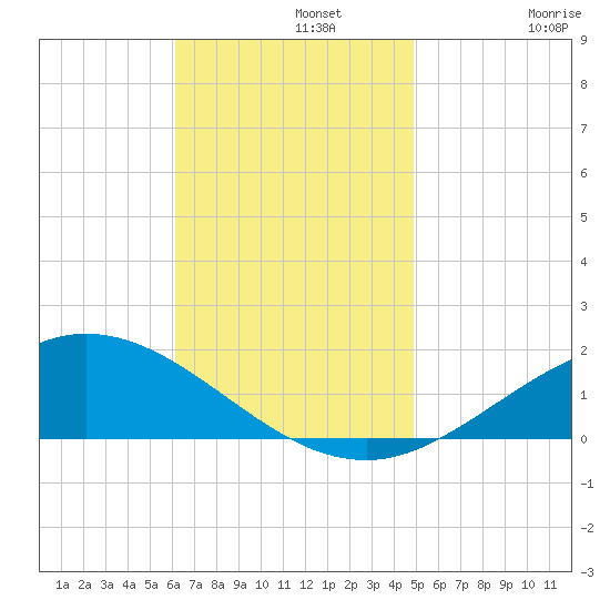 East Bay tide chart for Monday, November 10, 2025