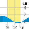 East Bay tide chart for Monday, November 10, 2025