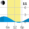 East Bay tide chart for Tuesday, November 11, 2025