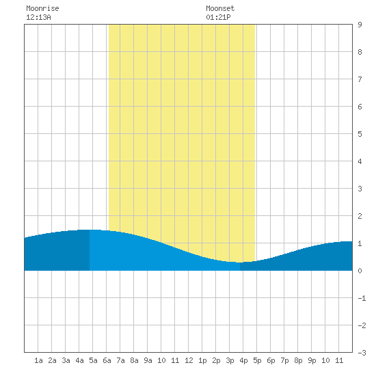 East Bay tide chart for Thursday, November 13, 2025