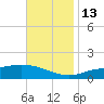 East Bay tide chart for Thursday, November 13, 2025