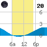 East Bay tide chart for Thursday, November 20, 2025