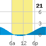 East Bay tide chart for Friday, November 21, 2025
