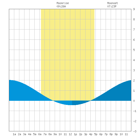 East Bay tide chart for Sunday, November 23, 2025