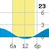 East Bay tide chart for Sunday, November 23, 2025
