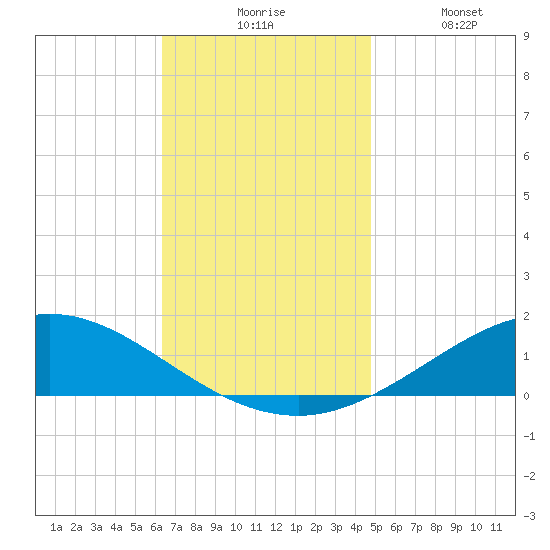 East Bay tide chart for Monday, November 24, 2025