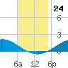 East Bay tide chart for Monday, November 24, 2025