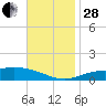 East Bay tide chart for Friday, November 28, 2025