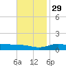 East Bay tide chart for Saturday, November 29, 2025