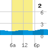 East Bay tide chart for Sunday, November 2, 2025
