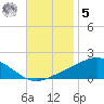 East Bay tide chart for Wednesday, November 5, 2025
