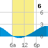 East Bay tide chart for Thursday, November 6, 2025