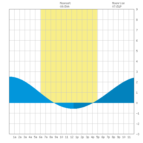 East Bay tide chart for Saturday, November 8, 2025