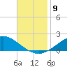 East Bay tide chart for Sunday, November 9, 2025