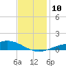 East Bay tide chart for Wednesday, December 10, 2025