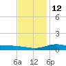 East Bay tide chart for Friday, December 12, 2025