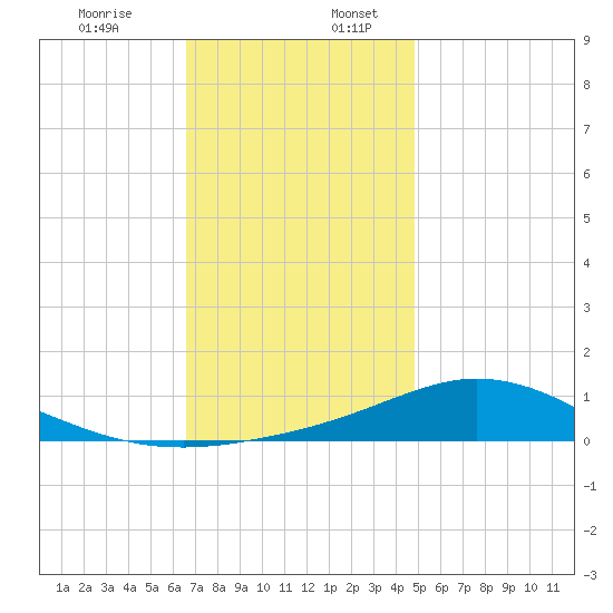 East Bay tide chart for Sunday, December 14, 2025