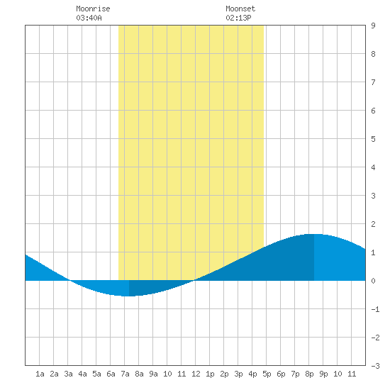 East Bay tide chart for Tuesday, December 16, 2025