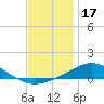 East Bay tide chart for Wednesday, December 17, 2025