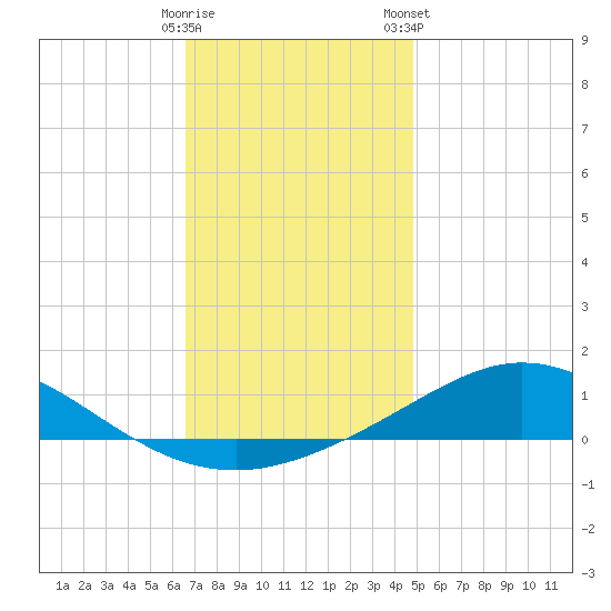 East Bay tide chart for Thursday, December 18, 2025