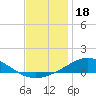 East Bay tide chart for Thursday, December 18, 2025
