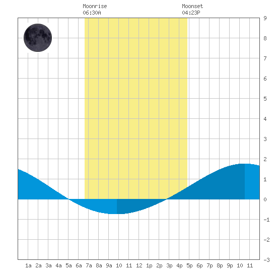 East Bay tide chart for Friday, December 19, 2025