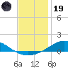 East Bay tide chart for Friday, December 19, 2025