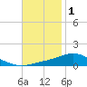 East Bay tide chart for Monday, December 1, 2025