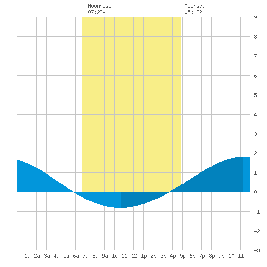 East Bay tide chart for Saturday, December 20, 2025