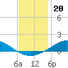 East Bay tide chart for Saturday, December 20, 2025
