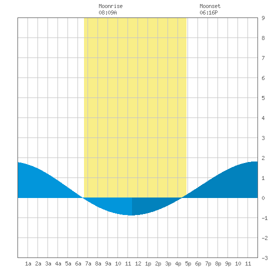 East Bay tide chart for Sunday, December 21, 2025