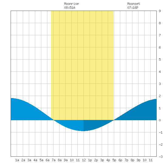 East Bay tide chart for Monday, December 22, 2025