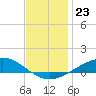 East Bay tide chart for Tuesday, December 23, 2025