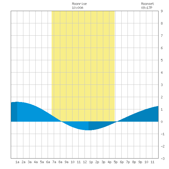 East Bay tide chart for Wednesday, December 24, 2025