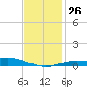 East Bay tide chart for Friday, December 26, 2025